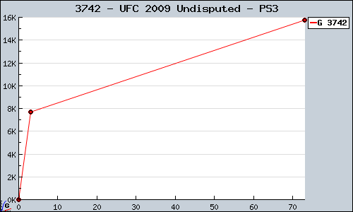 Known UFC 2009 Undisputed PS3 sales.