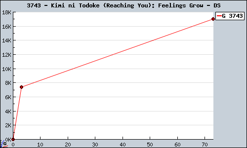 Known Kimi ni Todoke (Reaching You): Feelings Grow DS sales.