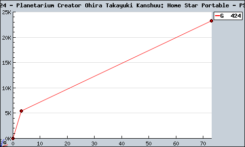 Known Planetarium Creator Ohira Takayuki Kanshuu: Home Star Portable PSP sales.