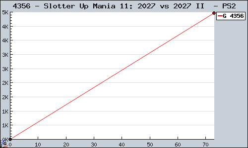 Known Slotter Up Mania 11: 2027 vs 2027 II  PS2 sales.
