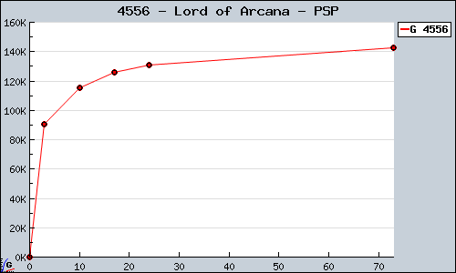 Known Lord of Arcana PSP sales.