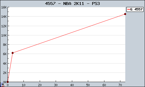 Known NBA 2K11 PS3 sales.