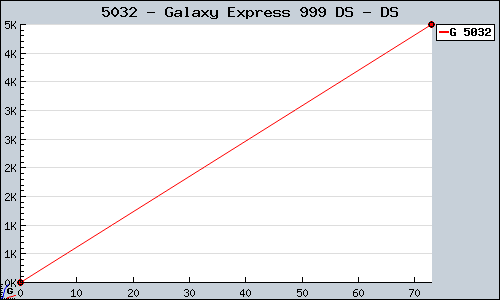 Known Galaxy Express 999 DS DS sales.