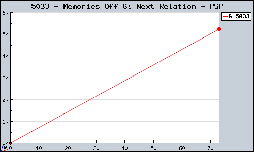Known Memories Off 6: Next Relation PSP sales.