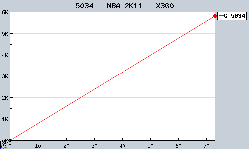 Known NBA 2K11 X360 sales.