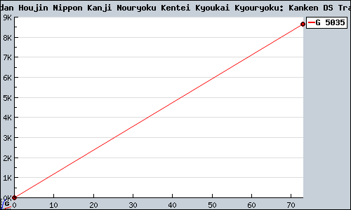 Known Zaidan Houjin Nippon Kanji Nouryoku Kentei Kyoukai Kyouryoku: Kanken DS Training DS sales.