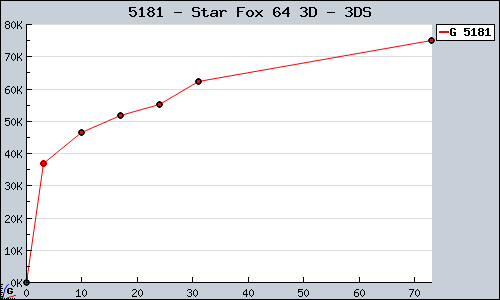 Known Star Fox 64 3D 3DS sales.