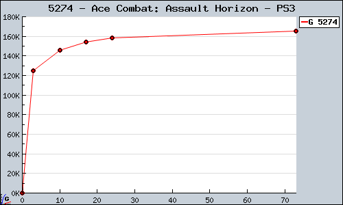Known Ace Combat: Assault Horizon PS3 sales.