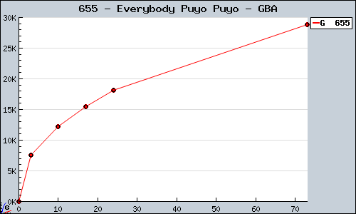 Known Everybody Puyo Puyo GBA sales.