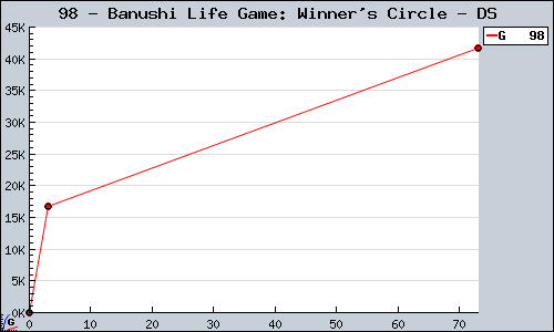 Known Banushi Life Game: Winner's Circle DS sales.