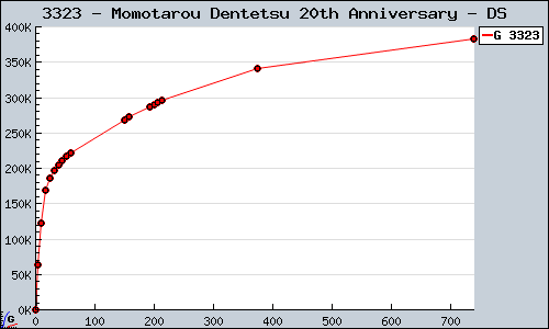 Known Momotarou Dentetsu 20th Anniversary DS sales.