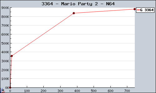 Known Mario Party 2 N64 sales.