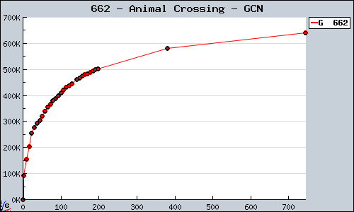 Known Animal Crossing GCN sales.