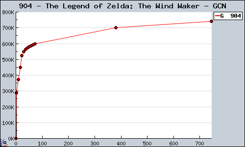 Known The Legend of Zelda: The Wind Waker GCN sales.