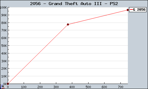 Known Grand Theft Auto III PS2 sales.