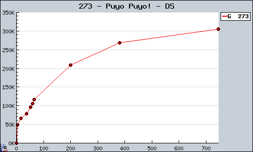Known Puyo Puyo! DS sales.