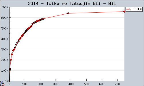 Known Taiko no Tatsujin Wii Wii sales.