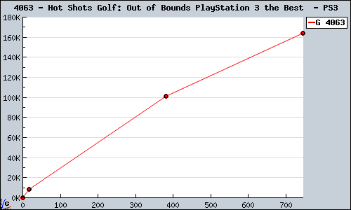 Known Hot Shots Golf: Out of Bounds PlayStation 3 the Best  PS3 sales.