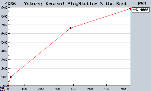 Known Yakuza: Kenzan! PlayStation 3 the Best  PS3 sales.