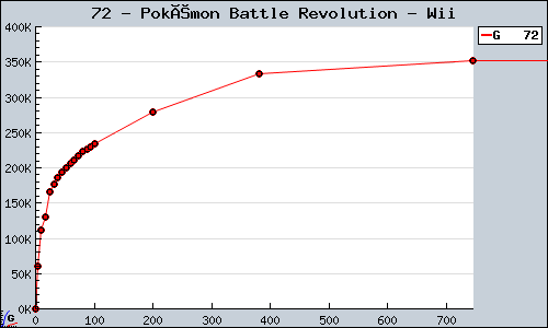 Known Pokémon Battle Revolution Wii sales.
