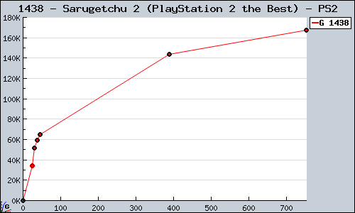 Known Sarugetchu 2 (PlayStation 2 the Best) PS2 sales.