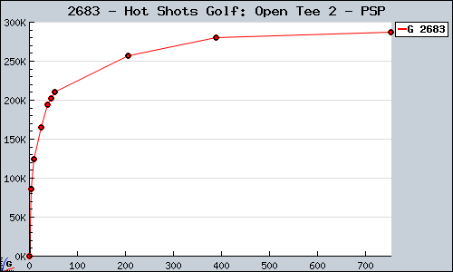 Known Hot Shots Golf: Open Tee 2 PSP sales.