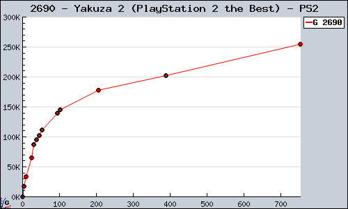 Known Yakuza 2 (PlayStation 2 the Best) PS2 sales.