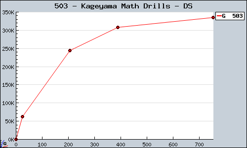 Known Kageyama Math Drills DS sales.