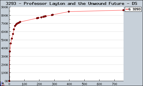 Known Professor Layton and the Unwound Future DS sales.