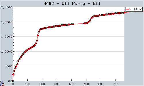 Known Wii Party Wii sales.