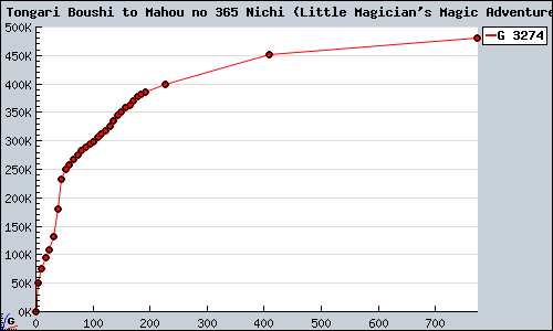 Known Tongari Boushi to Mahou no 365 Nichi (Little Magician's Magic Adventure) DS sales.