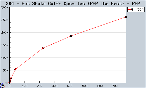 Known Hot Shots Golf: Open Tee (PSP The Best) PSP sales.