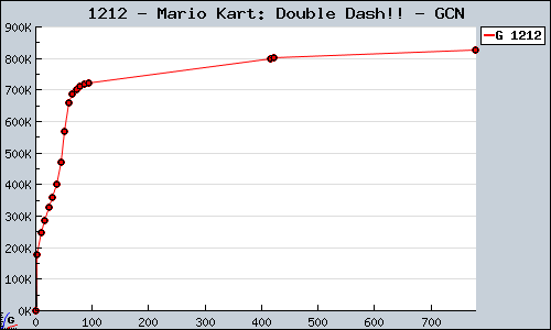 Known Mario Kart: Double Dash!! GCN sales.