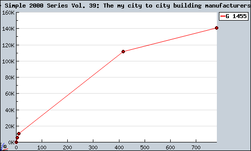 Known Simple 2000 Series Vol. 39: The my city to city building manufacturers PS2 sales.