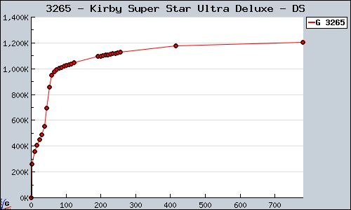 Known Kirby Super Star Ultra Deluxe DS sales.