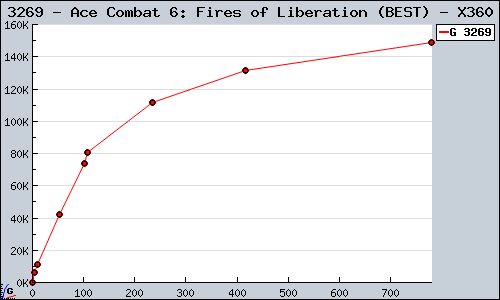 Known Ace Combat 6: Fires of Liberation (BEST) X360 sales.