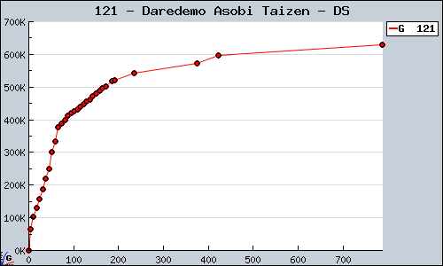 Known Daredemo Asobi Taizen DS sales.