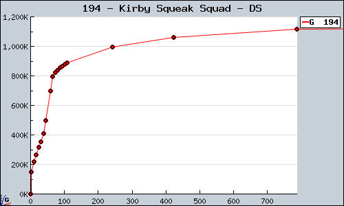Known Kirby Squeak Squad DS sales.