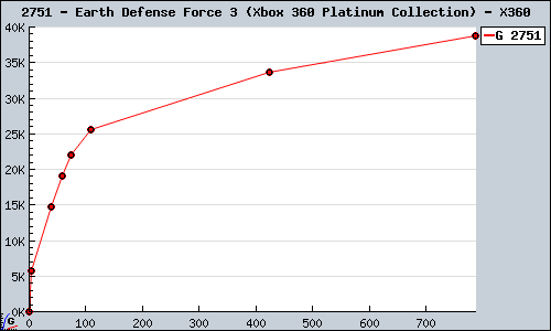 Known Earth Defense Force 3 (Xbox 360 Platinum Collection) X360 sales.