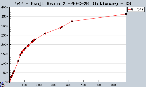 Known Kanji Brain 2 + Dictionary DS sales.