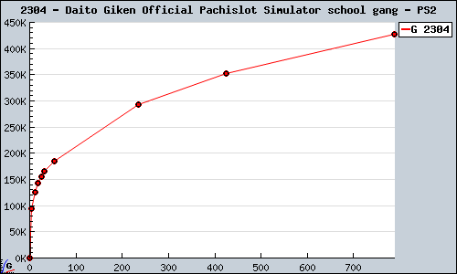 Known Daito Giken Official Pachislot Simulator school gang PS2 sales.