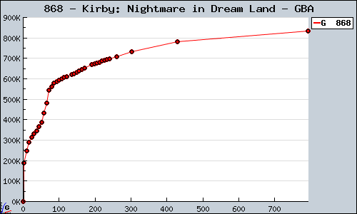 Known Kirby: Nightmare in Dream Land GBA sales.