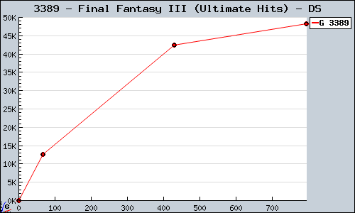 Known Final Fantasy III (Ultimate Hits) DS sales.