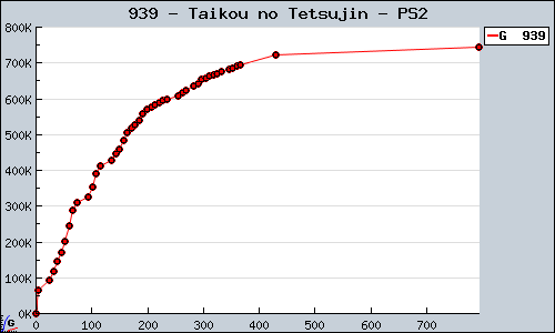 Known Taikou no Tetsujin PS2 sales.