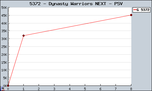 Known Dynasty Warriors NEXT PSV sales.