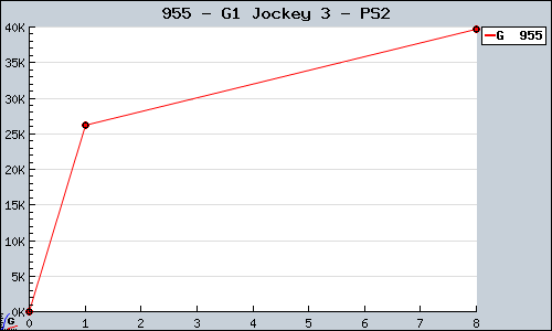 Known G1 Jockey 3 PS2 sales.