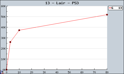 Known Lair PS3 sales.