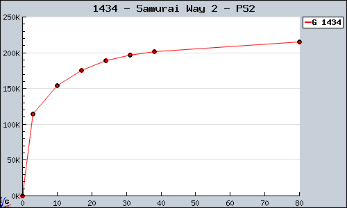 Known Samurai Way 2 PS2 sales.