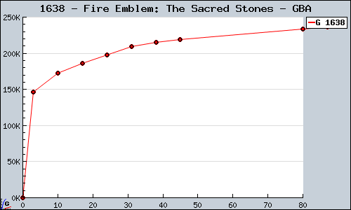 Known Fire Emblem: The Sacred Stones GBA sales.