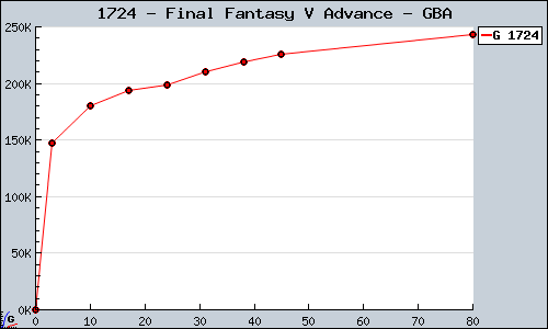 Known Final Fantasy V Advance GBA sales.